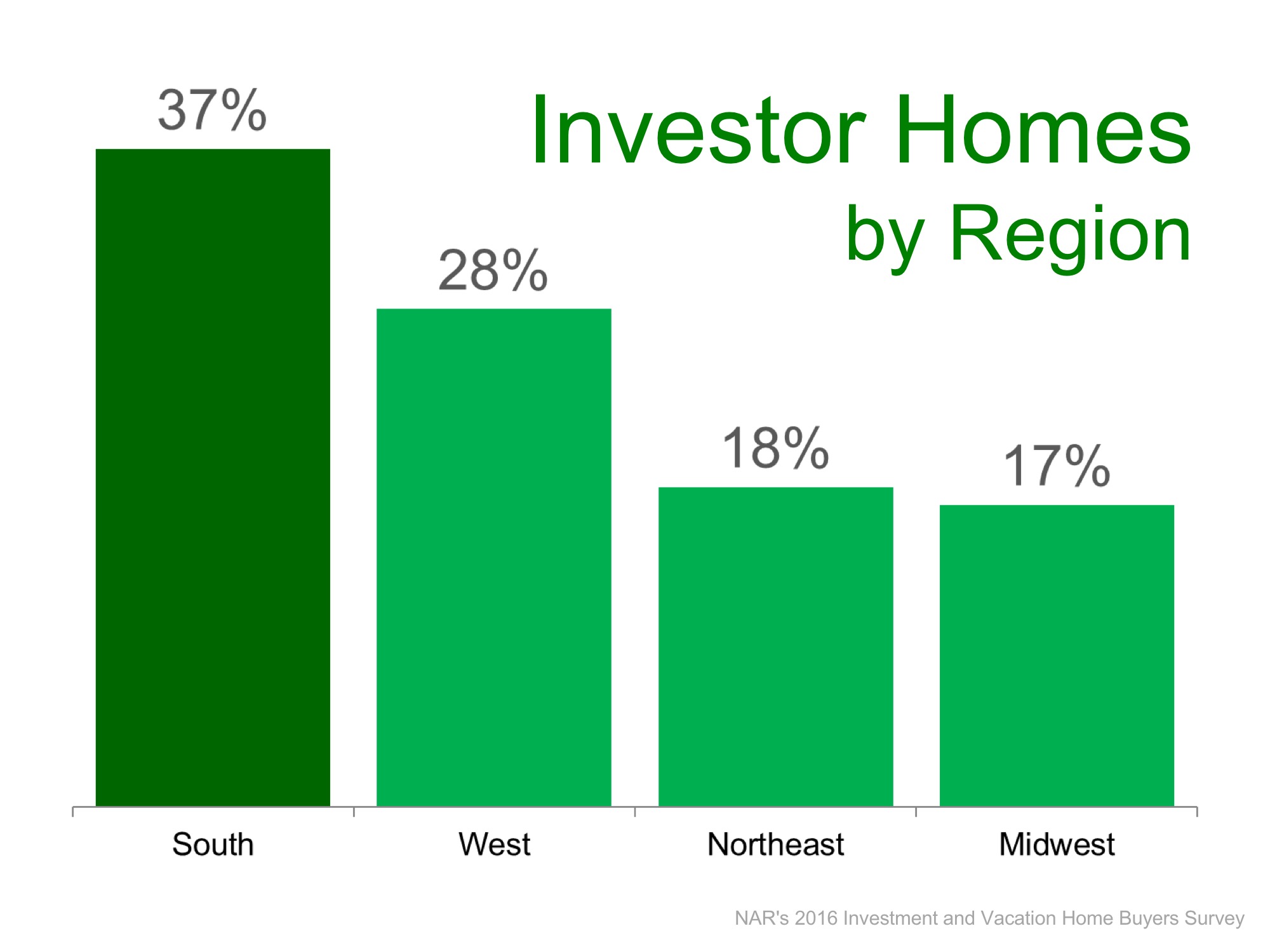 Investor home purchase by region of us